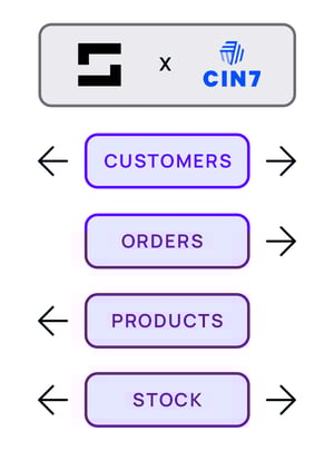 Flowchart example for how Symphony Commerce works with Cin7